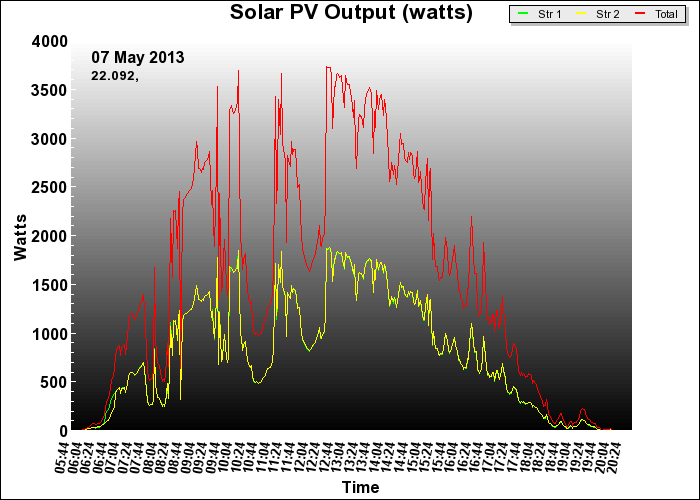 10 year graph