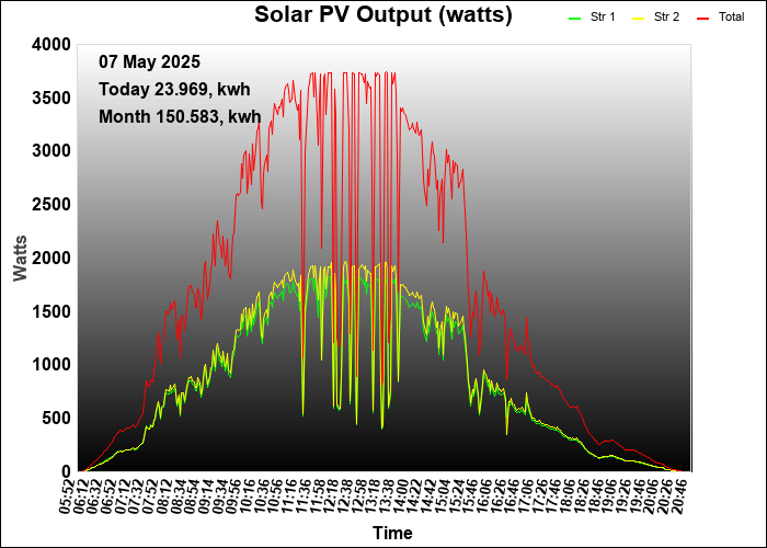 yesterday graph