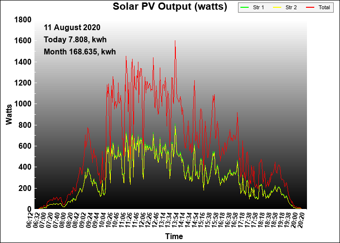 6 year graph