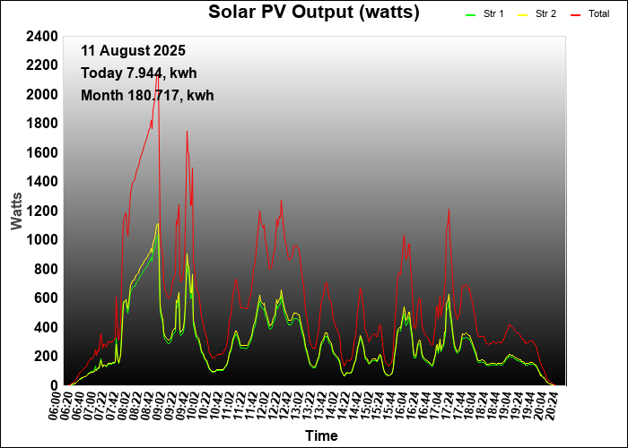 last year graph