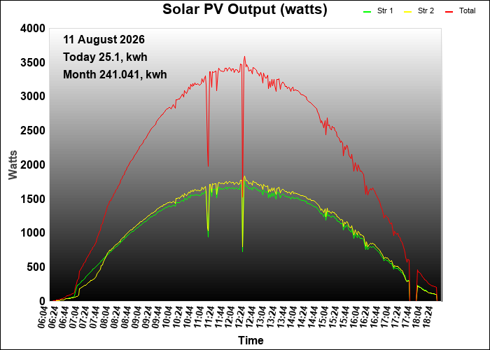 yesterday graph