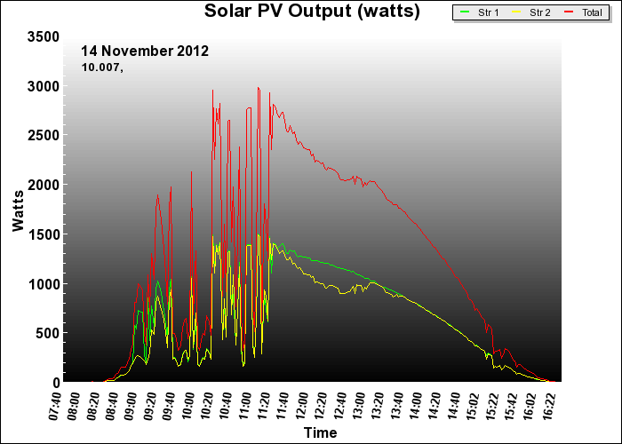 10 year graph