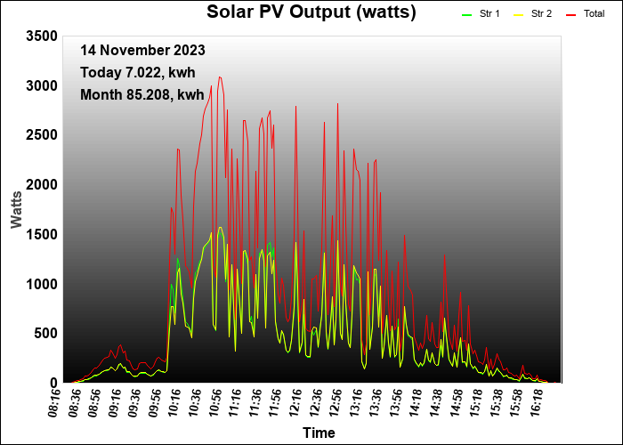 last year graph