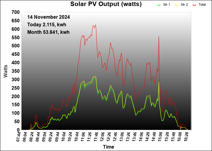 yesterday graph