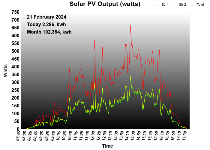 last year graph