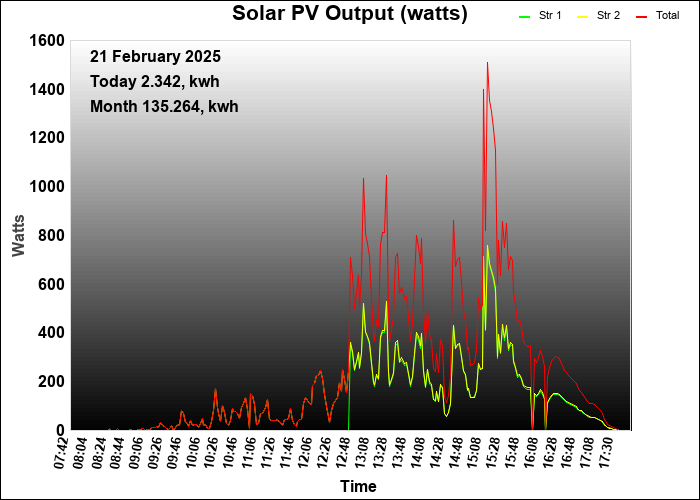 yesterday graph