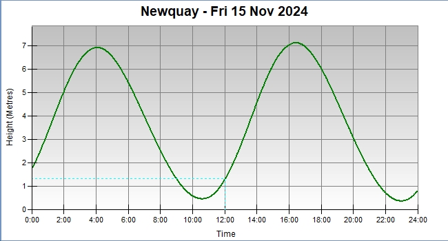 tide graph