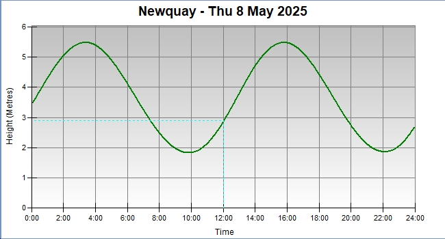 tide graph
