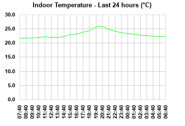Indoor Temperature last 24 hours