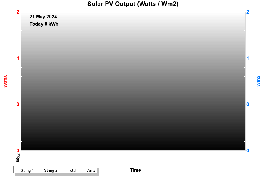 Solar Panels Real Time Data