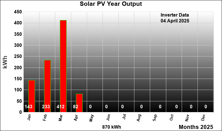 Solar Panels Real Time Data