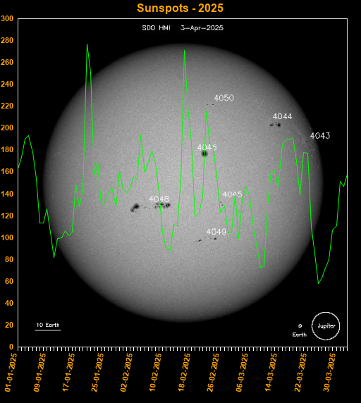 Sunspots 2023