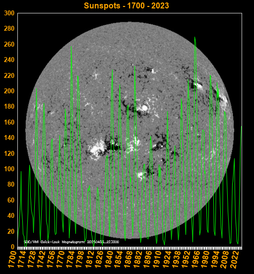 Sunspots 1700