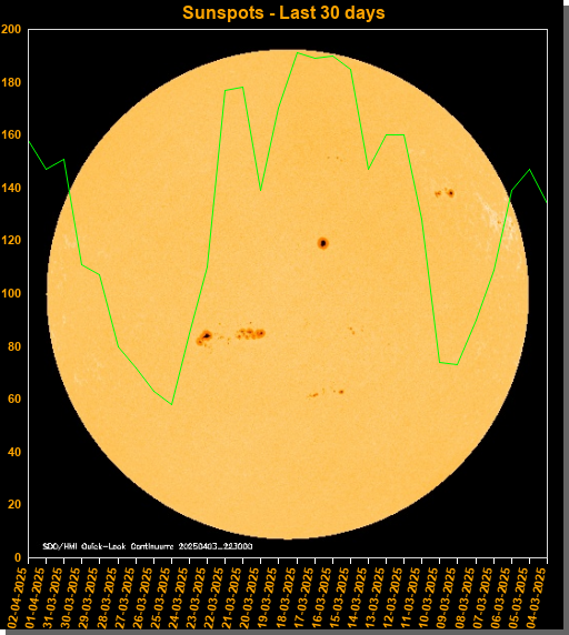 Sunspots last 30 days