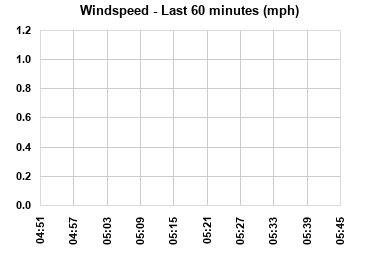 Windspeed last 60 minutes