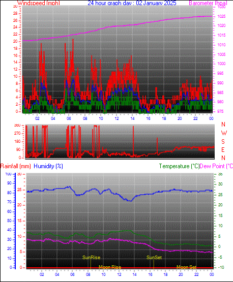 24 Hour Graph for Day 02