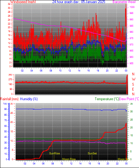 24 Hour Graph for Day 05