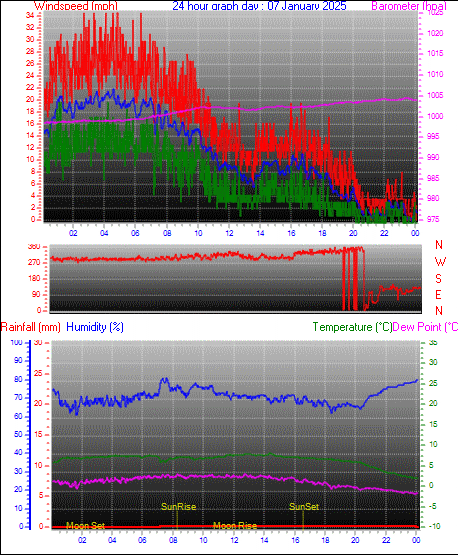 24 Hour Graph for Day 07