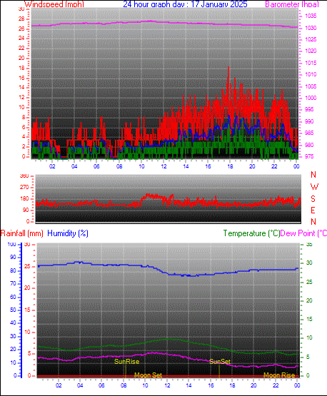 24 Hour Graph for Day 17