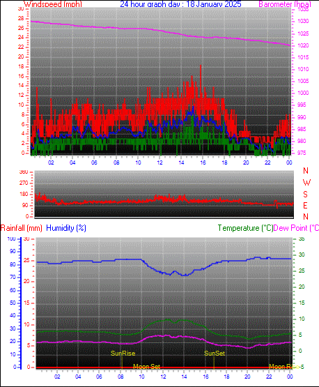 24 Hour Graph for Day 18