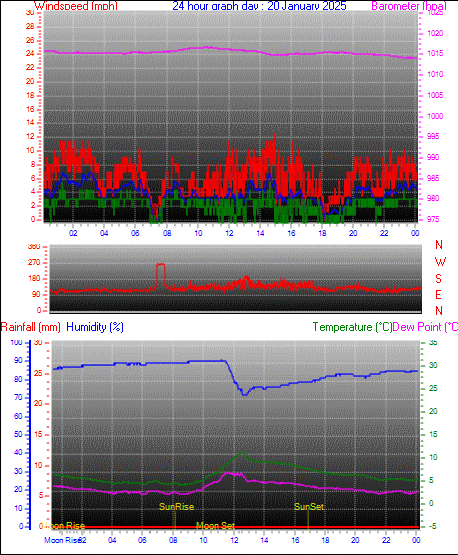 24 Hour Graph for Day 20