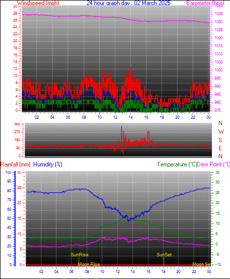 24 Hour Graph for Day 02