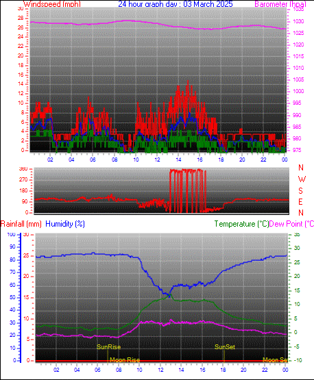 24 Hour Graph for Day 03