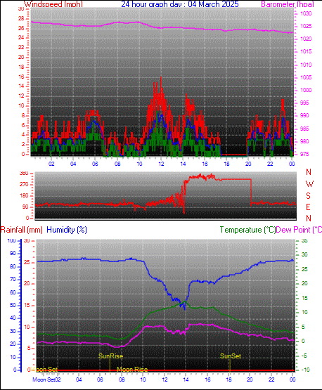 24 Hour Graph for Day 04