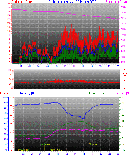 24 Hour Graph for Day 05