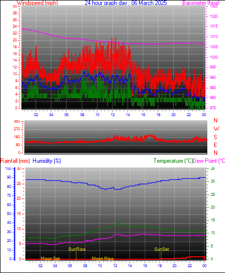 24 Hour Graph for Day 06