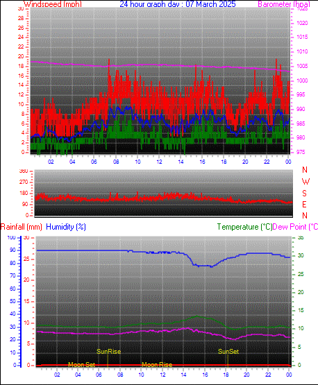 24 Hour Graph for Day 07