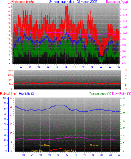 24 Hour Graph for Day 08