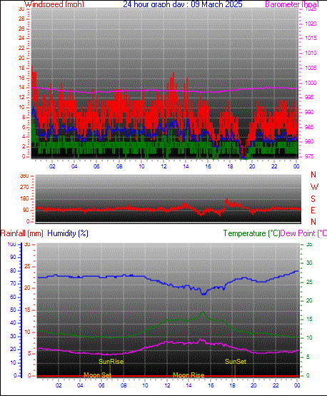 24 Hour Graph for Day 09