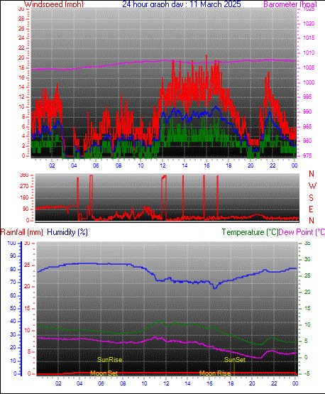 24 Hour Graph for Day 11