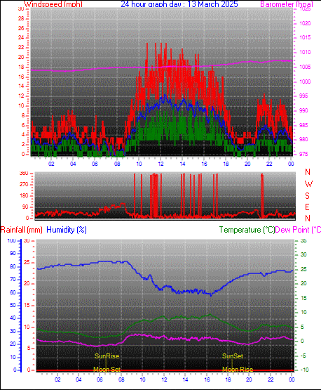 24 Hour Graph for Day 13