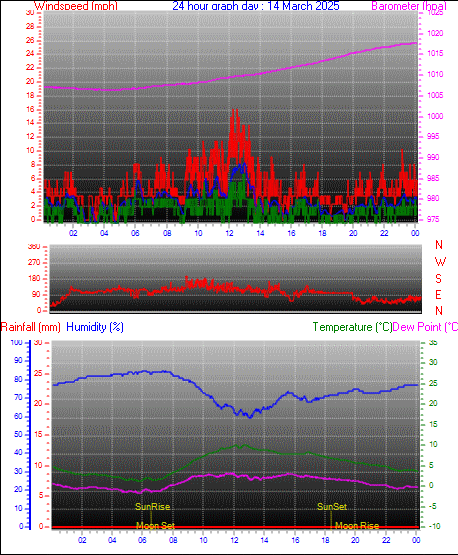 24 Hour Graph for Day 14