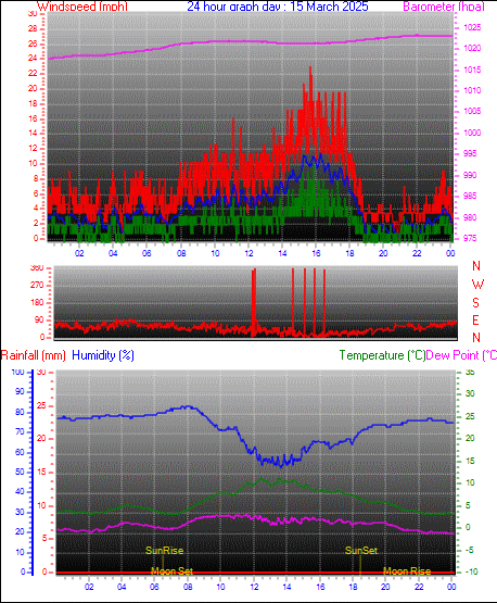 24 Hour Graph for Day 15