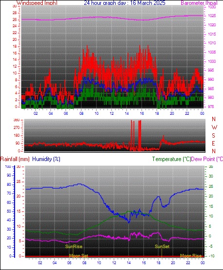 24 Hour Graph for Day 16