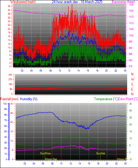 24 Hour Graph for Day 18