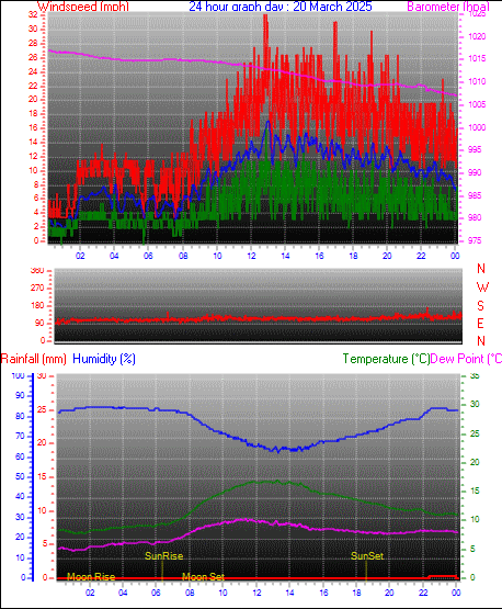 24 Hour Graph for Day 20