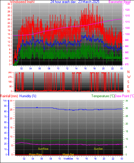 24 Hour Graph for Day 23