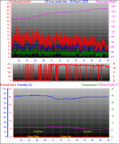 24 Hour Graph for Day 24