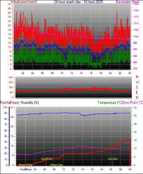 last year graph