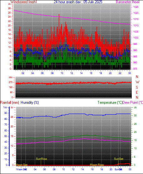 last year graph