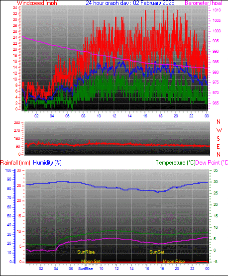 24 Hour Graph for Day 02