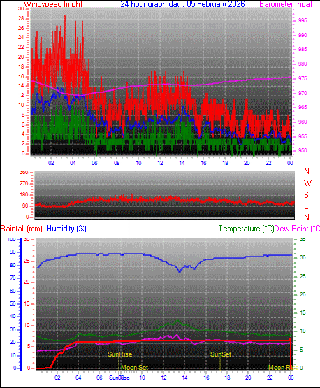 24 Hour Graph for Day 05