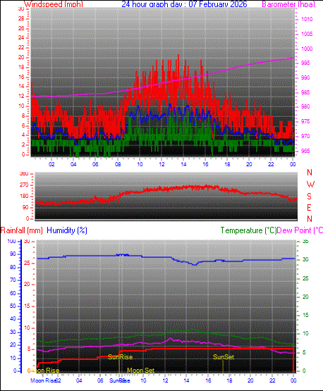 24 Hour Graph for Day 07