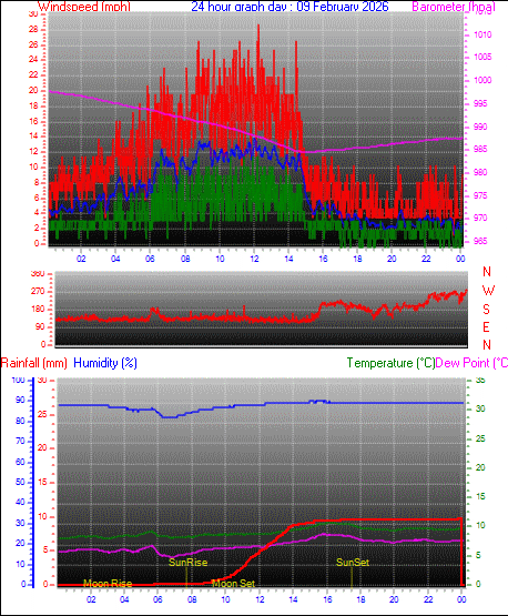 24 Hour Graph for Day 09