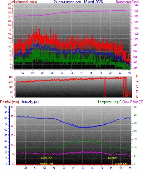 yesterday graph