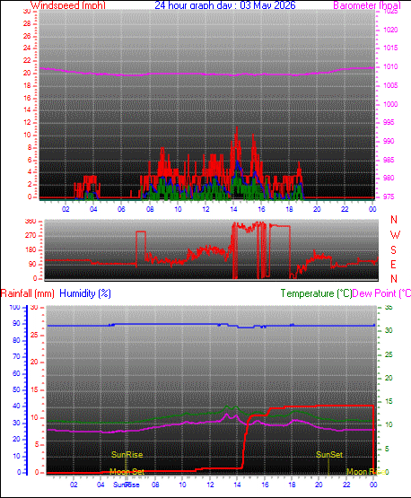 yesterday graph